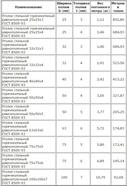 Ugolok_tabl_razmerov1